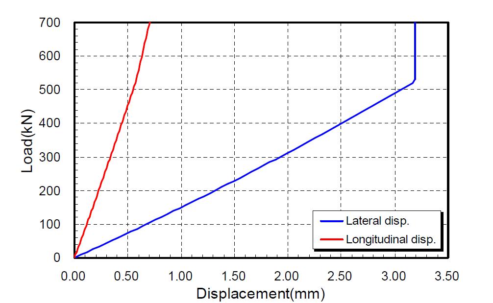 500kN급 측정용 턴버클 시작품의 하중-변위 곡선