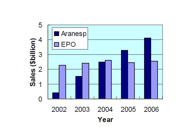 Epogen과 Aranesp의 매출액 변화. Amgen의 EPO (erythropoeitin) (Epogen)는 1 주일에 3번 투여하나, EPO에 의약전달 개념이 도입된 glycosylated EPO (Aranesp)는 1 또는 3 주에 한번 주사제로 투여함.