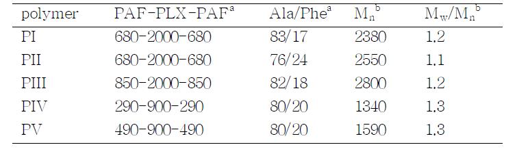 List of polymers studied.