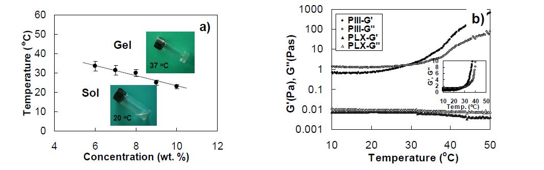 a) Phase diagram of the PAF-PLX-PAF (PIII) aqueous solutions determined by the test-tube inverting method. Photos are PAF-PLX-PAF (PIII) aqueous solutions (8.0 wt. %) at 20 oC (sol state) and 37 oC (gel state). b) Increases in storage modulus (G’) and loss modulus (G”) of the PAF-PLX-PAF (PIII) aqueous solutions (8.0 wt. %) during the sol-to-gel transition. The plot on a linear scale is inserted. A PLX aqueous solution (8.0 wt. %) was compared as a control.