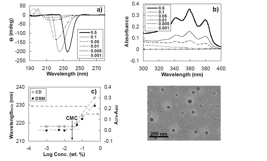 a) CD spectra of PAF-PLX-PAF (PIII) aqueous solution at 10 oC as a function of concentration (wt. %) in water. b) Absorbance of hydrophobic dye (1,6-diphenyl-1,3,5-hexatriene) at 10 oC as a function of PAF-PLX-PAF (PIII) concentration in water. The legends in a and b are the concentration (wt. %) of PAF-PLX-PAF in water. c) Determin ation of CMC of the PAF-PLX-PAF (PIII) in water at 10 oC by the CD and the dye solubilization method (DSM).