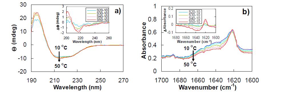 a) CD spectra of PAF-PLX-PAF (PIII) aqueous solution (0.05 wt. %) as a function of temperature by an increment of 10 oC from 10 oC to 50 oC. The subtracted spectra at a temperature from the spectra at 10 oC (ΔΘ) show the increase in the magnitude of positive band at 200 nm and negative band at 218 nm. b) FTIR spectra of PAF-PLX-PAF (PIII) aqueous solution (8.0 wt. %) as a function of temperature by an increment of 10 oC from 10 oC to 50 oC. The subtracted spectra at a temperature from the spectra at 10 oC(DAbsorbance) show the decrease in absorbance at 1640 cm-1 and increase in absorbance at 1620cm-1.