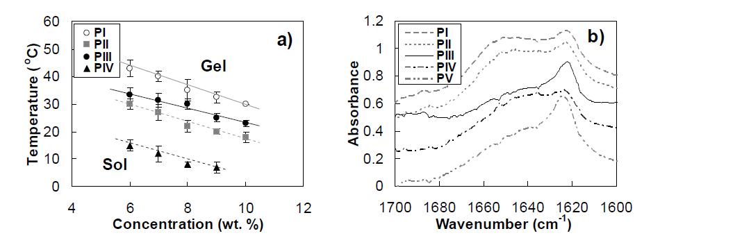 a)Structure-property relationship of phase diagram of the PAF-PLX-PAF aqueous solutions determined by the test-tube inverting method (n=3). b) FTIR spectra of PAF-PLX-PAF aqueous solution (8.0 wt. %) in D2O.