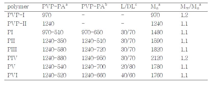 List of polymer studied.