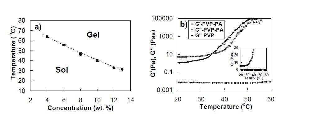 a)Phase diagram of the PVP-PA (PIII) aqueous solutions determined by the test-tube inverting method (n=3). b) Changes in storage modulus (G’) and loss modulus (G”) of the PVP-PA (PIII) aqueous solutions (12.0 wt. %) as a function of temperature. G” of PVP aqueous solution (12.0 wt. %) is shown as a reference. G’ of the PVP is less than a tenth of G” over the temperature range studied (data not shown). The data were collected with a heating rate of 0.5 oCmin-1 and a frequency of 1.0 rad./s.