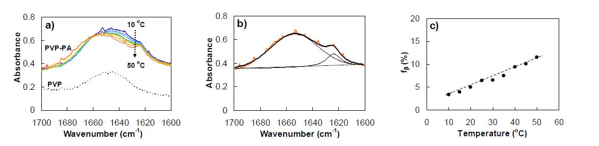 a) FTIR spectra of PVP-PA (PIII) aqueous solution (12.0 wt. % in D2O) as a function of temperature by an in crement of 5 oC from 10 oC to 50 oC. FTIR spectra of PVP-II aqueous solution (12.0 wt. % in D2O)at 20 oC was comp ared as a reference. b) Deconvolution of the carbonyl peak (50 oC)by the XPSPEAK41 program. The orange line is the original carbonyl band at 50 oC and the thick black line is the simulated curve from the two deconvoluted peaks (black thin lines). c) Replot of a) by the ratio (fβ) of a peak area centered at 1624 cm-1 to the whole carbonyl peak.