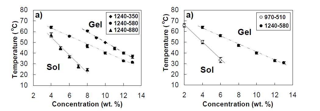 (좌) Effect of the PA molecular weight on the phase diagram of the PVP-PA aqueous solution determined by the test-tube inverting method (n=3). (우) Effect of the PVP molecular weight on the phase diagram of the PVP-PA aqueous solutions determined by the test-tube inverting method (n=3).