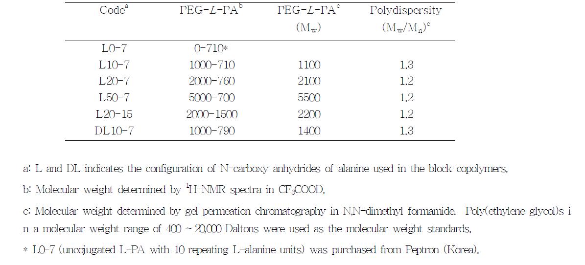 List of polymers