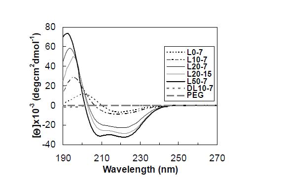 Mean residue ellipticity of PEG-L-PA aqueous solution(0.01wt.%)at 15oC as a function of PEG and L-PA length. Unconjugated L-PA(L0-7), PEG-DL-PA(DL10-7), and PEG are shown for comparison. Legends are the molecular weight of each block in hundred Daltons.