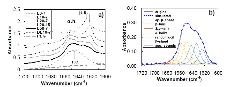 a) FTIR spectra of PEG-L-PA aqueous solution (6.0wt.%) at 15 oC as a function of PEG and L-PA length. Unconjugated L-PA(L0-7), PEG-DL-PA(DL10-7), and PEG are shown for comparison. α.h., β.s., and r.c. indicate α-helix, β-sheet, and random coil, respectively. Legends are the molecular weight of each block in hundred Daltons. b) Curve fitting of the amide I band of the PEG-L-PA. Original spectra (thick curve) and simulated spectra (dashed curve) consisting of various secondary structures were compared.