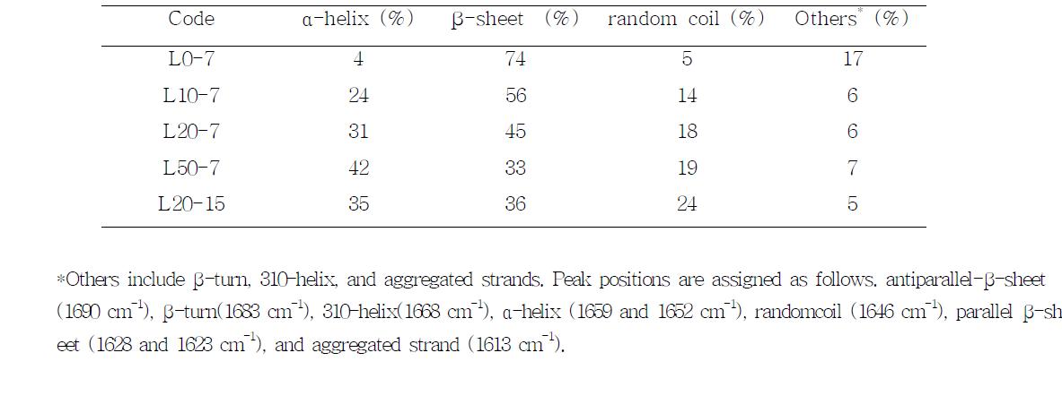 Relative content of secondary structure of L-PApolypeptide analyzed by FTIR spectra.