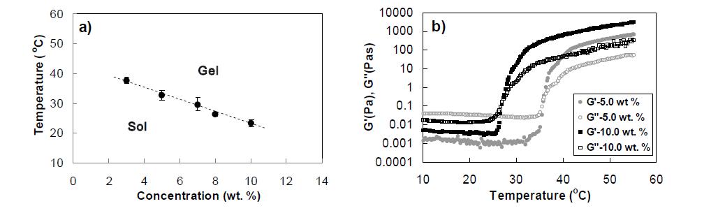 a)Phase diagram of the PAL-PLX-PAL aqueous solutions determined by the test-tube inverting method (n=3). b) Storage modulus (G’) and loss modulus (G”) of the PAL-PLX-PAL aqueous solutions as a function of temperature and concentration. The legends are the concentrations of the polymers in water.