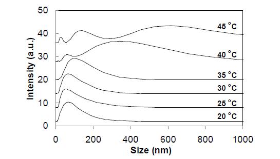 Apparent size distribution of PAL-PLX-PAL in water as a function of temperature at 0.05 wt %.