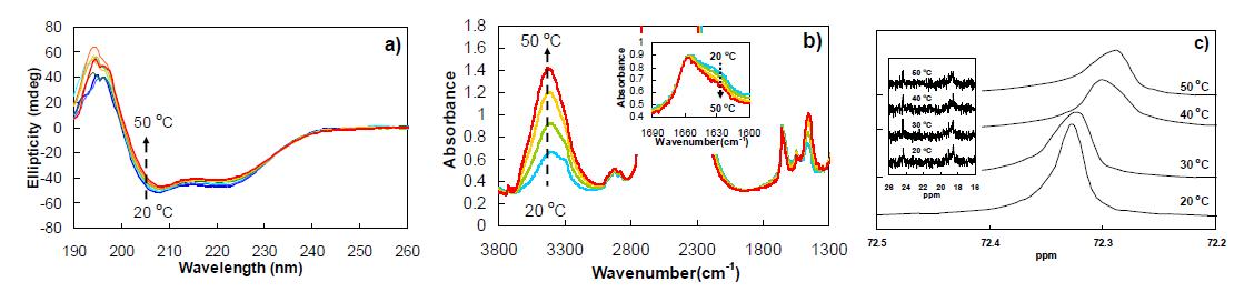 a) Circular dichroism spectra of PAL-PLX-PAL aqueous solution (0.01 wt. %) as a function of temperature. b) FTIR spectra of PAL-PLX-PAL aqueous solution (10.0 wt. % in D2O)as a function of temperature. c) 13C-NMR spectra of the PAL-PLX-PAL (10.0 wt. % in D2O) as a function of temperature.