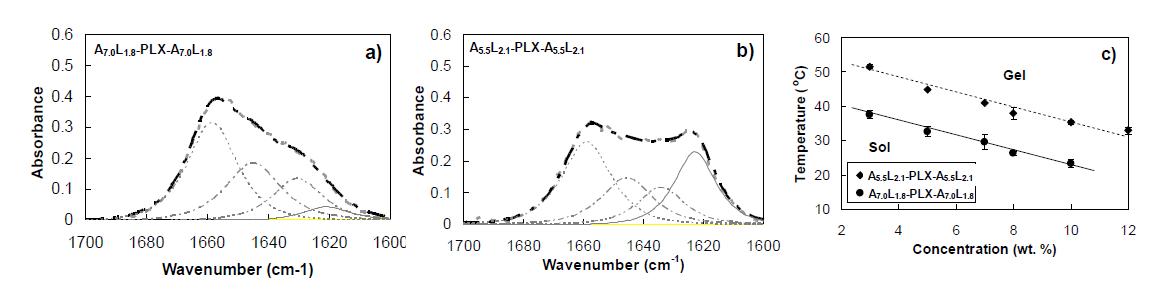 Deconvolution of amide I band in FTIR spectra of A7.0L1.8-PLX-A7.0L1.8 (a) and A5.5L2.1-PLX-A5.5L2.1 (b) aqueous solutions (10.0 wt. % in D2O) at 20 oC. c) Structure-property relationship of phase diagram of the PAL-PLX-PLXPAL aqueous solutions determined by the test-tube inverting method (n=3).