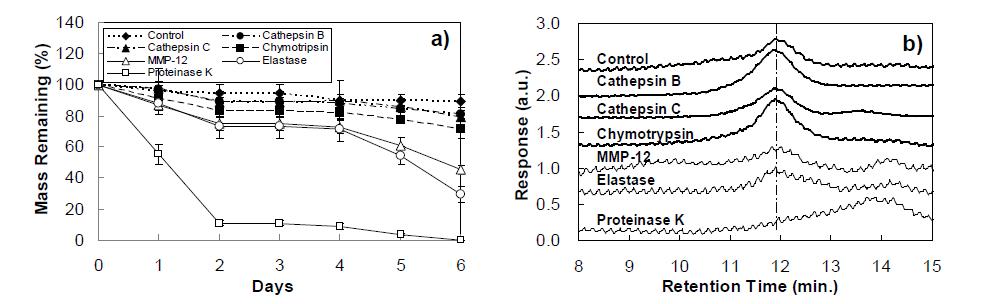 Enzymatic degradation of the PAL-PLX-PAL. a) Mass loss of the gel in the presence of enzymes (n=3). b) Gel permeation chromatogram of the remaining gel 6 days after the incubation. Control is the PAL-PLX-PAL incubated in phosphate buffered saline (pH=7.4).