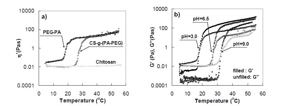 a)Changes in viscosity of chitosan(CS), PEG-PA, and CS-g-(PA-PEG) aqueous solutions(6.0wt.%) as a function of temperature. b) Changes in modulus of the CS-g-(PA-PEG) aqueous solutions (6.0 wt. %) as a function of temperature.