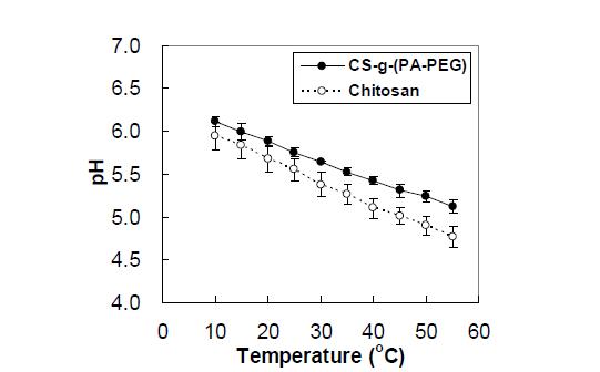 Change in pH of chitosan and CS-g-(PA-PEG) aqueous solution (1.2 wt. %) as function of temperature.