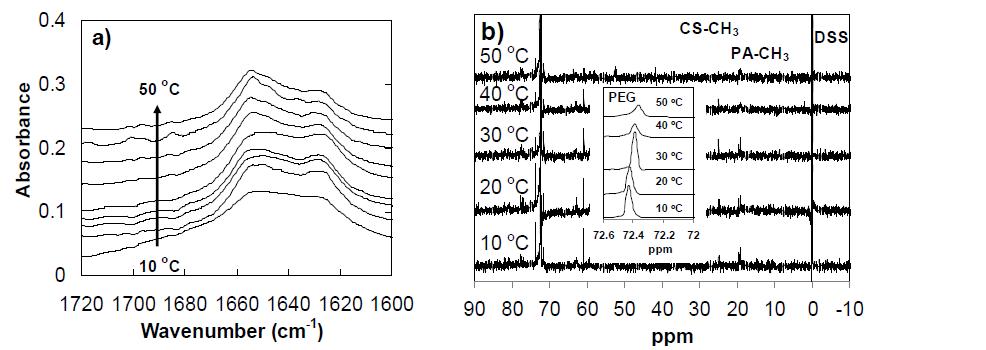 IR spectra (a), and 13C-NMR spectra (b) of the CS-g-(PA-PEG) aqueous solution (6.0wt.%)as a function of temperature.