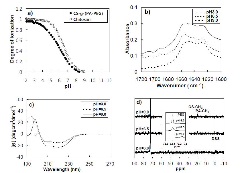 pH dependence of degree of ionization of CS (a), FTIR (b), circular dichroism (CD) (c) and 13C-NMR spectra (d) of the CS-g-(PA-PEG) aqueous solution at 30oC. The polymer concentration was 6.0 wt. % except for CD spectra (0.05 wt %).