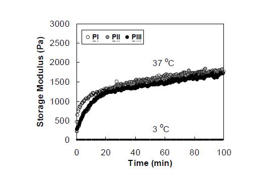 Modulus of polymer aqueous solutions as a function of temperature. The modulus at 3 oC (sol state) is less than 10 Pa, which is significantly smaller that the modulus at 37 oC (gel state).