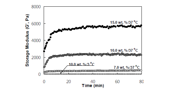 Changes in the modulus of the PA-PLX-PA aqueous solutions as a function of concentration at 37 oC. The modulus of 10.0 wt. % in a sol state at 3 oC is shown for comparison.