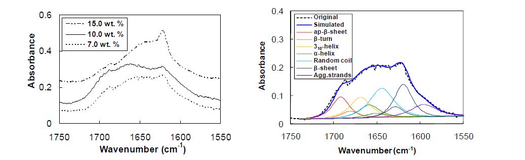 a) FTIR spectra of polymer aqueous solutions as a function of concentration (7.0, 10.0, 15.0 wt. %) at 37 oC. b) Deconvolution of the amide I band after baseline correction of the PA-PLX-PA aqueous solutions (7.0 wt. % in D2O) FTIR spectrum.