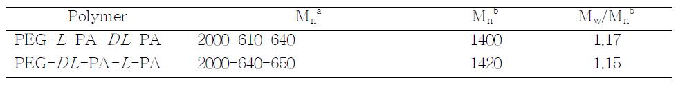 Molecular weight of triblock copolymers studied.