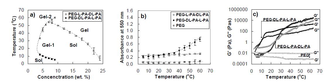 a) Phase diagram of PEG-L-PA-DL-PA and PEG-DL-PA-L-PA aqueous solutions determined by the test-tube inverting method. Each data point is an average of three measurements. * is the temperature at which squeezing of the gel begins to be observed. b) Change in absorbance at 550 nm of PEG-L-PA-DL-PA (20.0wt.%) and PEG-DL-PA-L-PA (5.0wt.%) aqueous solutions as a function of temperature. PEG (M.W.=2000 Daltons) aqueous solution (20.0wt.%) was compared as a control. c) Change in storage modulus (G’) and loss modulus (G“) of PEG-L-PA-DL-PA (20.0wt.%) and PEG-DL-PA-L-PA (5.0wt.%) aqueous solutions as a function of temperature. PEG (M.W.=2000 Daltons) aqueous solution (20.0wt.%) was compared as a control.