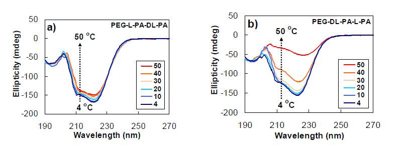 CD spectra of PEG-L-PA-DL-PA (a) and PEG-DL-PA-L-PA (b) as a function of temperature at 0.025 wt. % in water.