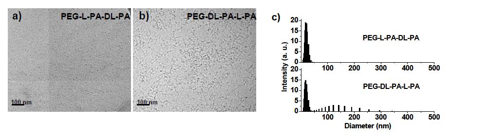 Cryo-transmission electron microscopyimages of PEG-L-PA-DL-PA (a) and PEG-DL-PA-L-PA (b) aqueous solutions (1.0 wt. %) at 30 oC. The scale bar is 100 nm. c) Apparent size of PEG-L-PA-DL-PA and PEG-DL-PA-L-PA (1.0 wt. % in water) measured by dynamic light scattering at 30 oC.