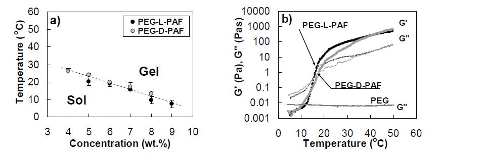 a) Phase diagram of PEG-PAF aqueous solutions determined by the test-tube inverting method (n=3). b)Modulus of the PEG-PAF aqueous solutions (5.0 wt.%) as a function of temperature. G” of α-amino-w-methoxy-poly(ethylene glycol) (PEG) aqueous solution (5.0 wt.%) is compared as a control. G’ of the PEG aqueous solution was < 0.001 Pa(data not shown).