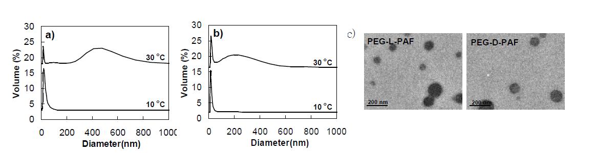 Apparent size of PEG-L-PAF(a) and PEG-D-PAF (b) as a function of temperature studied by dynamic light scattering of their aqueous solutions(1.0 wt.%). c) TEM images of PEG-L-PAF and PEG-D-PAF developed from their aqueous solutions (0.01 wt.%).