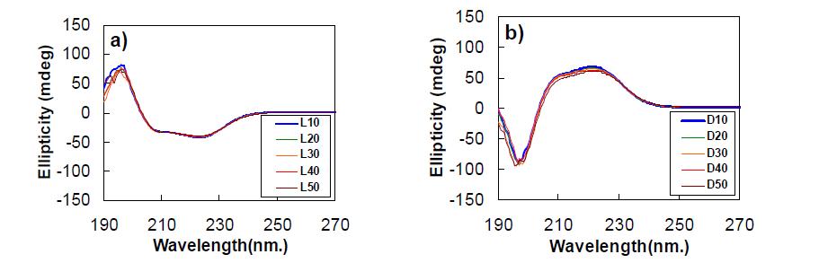 CD spectra of PEG-L-PAF and PEG-D-PAF aqueous solution (0.01 wt.%) as a function of temperature. The legends of LN and DN indicate PEG-L-PAF at N oC and PEG-D-PAF at N oC, respectively.