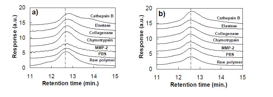 GPC profile of PEG-L-PAF (a) and PEG-D-PAF (b) after in vitro enzymatic degradation.