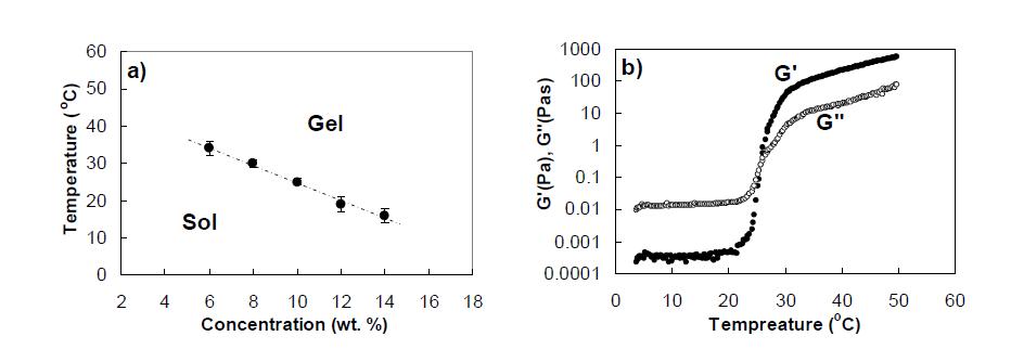 a) Phase diagram of the PEG-PAF aqueous solutionsdetermined by the test-tube inverting method (n=3). b) Storage modulus (G’) and loss modulus (G