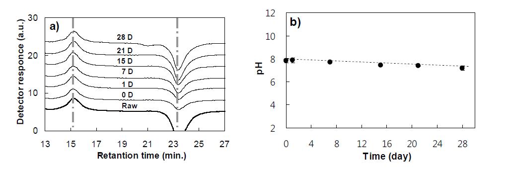 Storage stability of PEG-PAF. GPC traces of PEG-PAF (a) and change in pH of PEG-PAF aqueous solutions (b) during the storage of the polymer as an aqueous solution (10.0 wt.%) at room temperature of 15 oC. The polymer was sampled in 1 (1 D), 7 (7 D), 15 (15 D), 21 (21 D), and 28 (28 D) days of storage. 0 D and Raw indicate GPC traces of the PEG-PAF aqueous solution sampled in 0th day and the original PEG-PAF before preparingthe polymer aqueous solution, respectively.