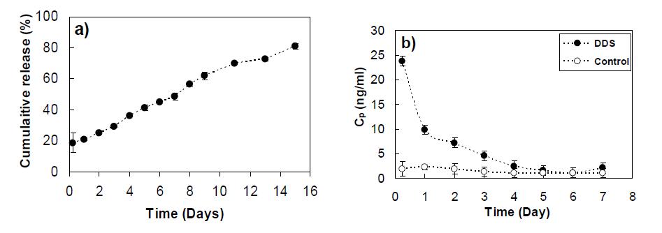 a) In vitro hGH release profile from in-situ formed gel prepared from of a PEG-PAF aqueous formulation (0.5mL). The initialpolymer concentration was 10.0 wt.%, and loaded drug was 1.0 mg. n=3. b) Plasma drug concentration (Cp) of hGH after subcutaneous injection of PEG-PAF aqueous formulation (0.5 mL) containing hGH into rats. The initialpolymer concentration was 10.0 wt.% and the dose was 5.0 mg/kg rat. n=3. Control is the Cpof rats without injection of the hGH. ELISA assay was used for in vivo measurements of hGH.