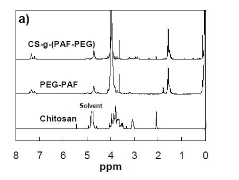 (right) 1H-NMR spectra of chitosan (D2O),PEG-PAF (CF3COOD)and CS-g-(PAF-PEG) (CF3COOD).