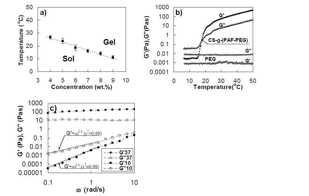 a)Phase diagram of CS-g-(PAF-PEG) aqueous solutions. The sol-to-gel transition temperatures were determined by the test-tube inverting method (n=3). b) Changes in modulus of the CS-g-(PAF-PEG) aqueous solutions (6.0wt.%) as a function of temperature. An aqueous solution (6.0 wt.%) of PEG (M.W=2000 Daltons) was compared. c) Frequency sweep test in the sol (10 oC) and gel(37 oC)phases of the polymer aqueous solution (6.0 wt.%).