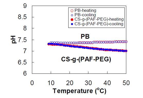 Changes in pH of CS-g-(PAF-PEG) aqueous solution (1.0 wt.%) as a function of temperature. During the heating and cooling cycle, pH was measured with an increment of 1 oC per step. Phosphate buffer (10 mM) (PB) was used for comparison.