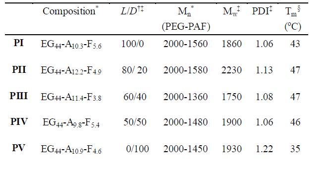 List of polymer studied.