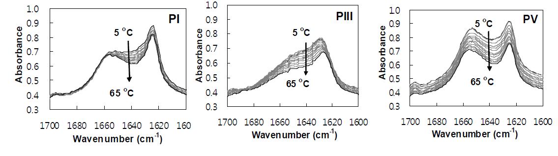 FTIR spectra of (10.0 wt.%) aqueous solutions in D2O as a function of temperature.