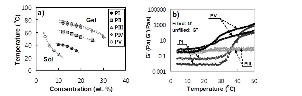 a)Phase diagram of PEG-PAF aqueous solutions determined by the test-tube inverting method. b) Changes in the storage modulus (G’) and the loss modulus (G”) of the PI (18.0 wt.%), PIII (18.0 wt.%), and PV (10.0 wt.%) aqueous solutions as a function of temperature.