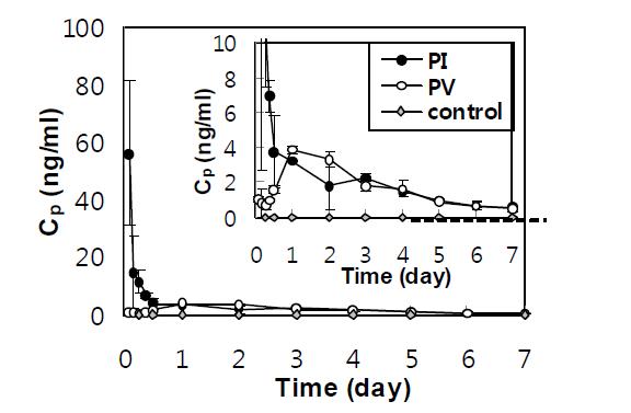 Plasma drug concentration (Cp) of hGH after thesubcutaneous injection of PEG-PAF aqueous formulation (0.5 mL) containing hGH into rats.