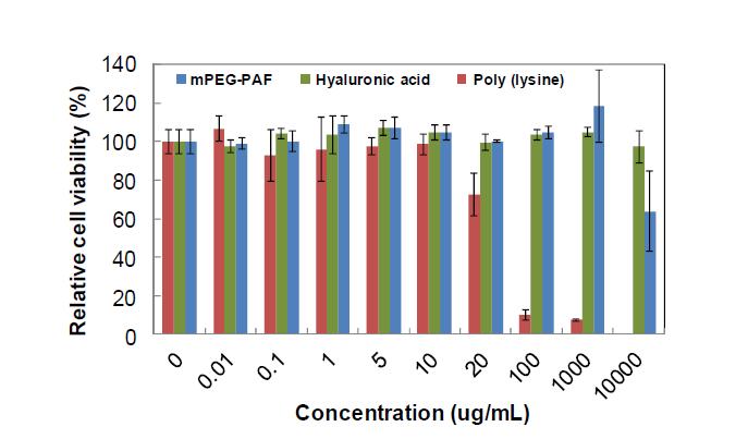 PEG-PAF와 음성대조군(Hyaluronic acid)과 양성대조군(poly (lysine))을 농도 별로 처리한 후 하루 뒤, L929 세포의 세포 생존률을 평가한 그래프.