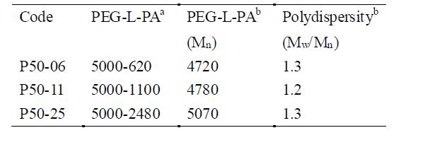 List of polymers.