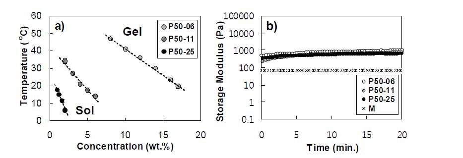 a) Phase diagram of PEG-L-PA aqueous solution determined by the test-tube inverting method. The data are an average of three measurements. b) The modulus of gel at 37 oC prepared from PEG-L-PA aqueous solutions of P50-06 (17.0 wt.%), P50-11 (4.6 wt.%), P50-25 (2.0 wt.%). MatrigelTM (M) at 37 oC as received as an aqueous solution is also compared. The modulus in sol states was less than 0.1 Pas at 5 oC (not shown).