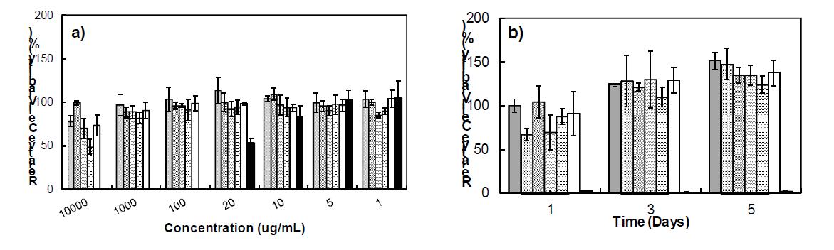 In vitro cytotoxicity evaluation by MTT assay. a) The relative cell viability of L929 cell after culture in the polymer solution at seven concentrations (10000, 1000, 100, 20, 10, 5, 1 mg/mL) for 5days. b) The relative cell viability of L929 cell after culture in the polymer solution at 100 mg/mL for 1, 3, 5 days. (PEG-L-PA, PEG-D-PA, PEG-L-PAF, L/DL-PA-PLX-PA-L/DL, Hyauronic acid (410K), Poly L-lysine (150K-300K))