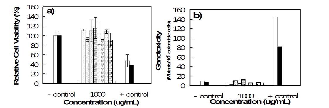 In vitro genotoxicity evaluation of the polymer. a) The relative cell viability, b) The cell mutation frequency of CHO-K1 cell after culture in the polymer solution for 5hr by determining of the cloning efficiency. (PEG-L-PA w/o, w/S9, PEG-D-PA w/o, w/S9, PEG-L-PAF w/o, w/S9, L/DL-PA-PLX-PA-L/DL w/o, w/S9, Negative (Fresh media) or Positive (EMS) control w/o, w/S9.)